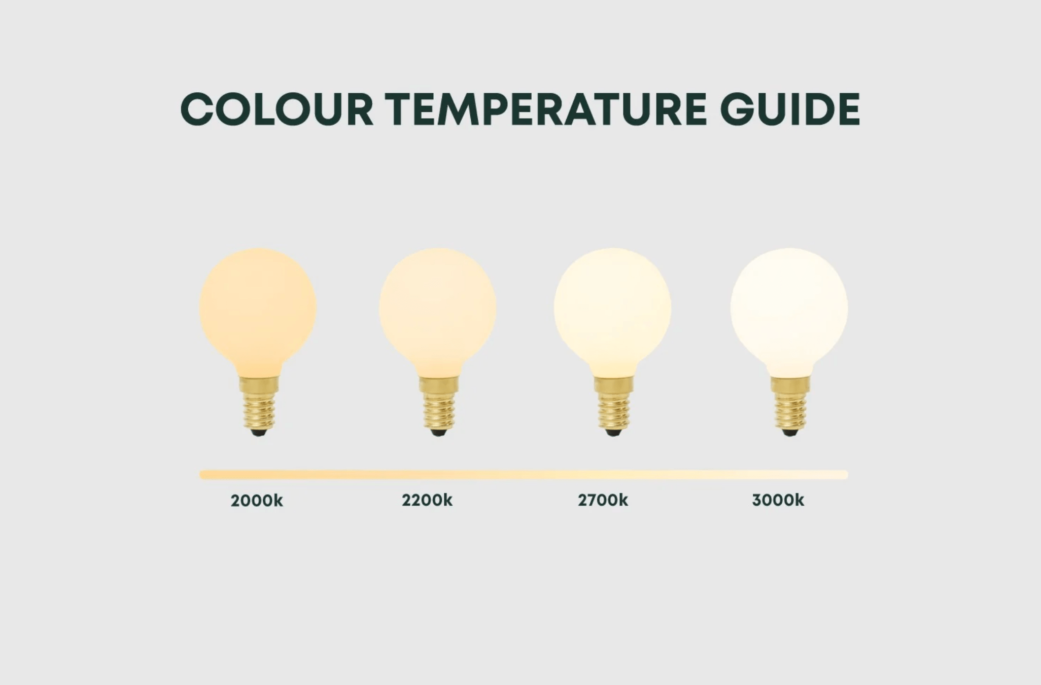 Tala, Light bulb color temperature guide with four bulbs labeled 2000K, 2200K, 2700K, and 3000K on a gray background.